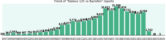 Stalevo 125 vs Baclofen drug comparison reports. Stalevo 125 vs Baclofen drug comparison reports.